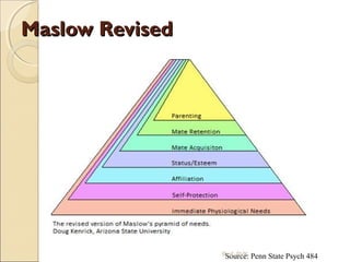 Source: Penn State Psych 484
Maslow RevisedMaslow Revised
Prof. SVK
 
