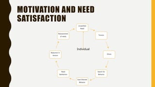 MOTIVATION AND NEED
SATISFACTION
Unsatisfied
Need
Tension
Drives
Search for
Behavior
Goal Directed
Behavior
Need
Satisfaction
Reduction in
tension
Reassessment
of needs
Individual
 