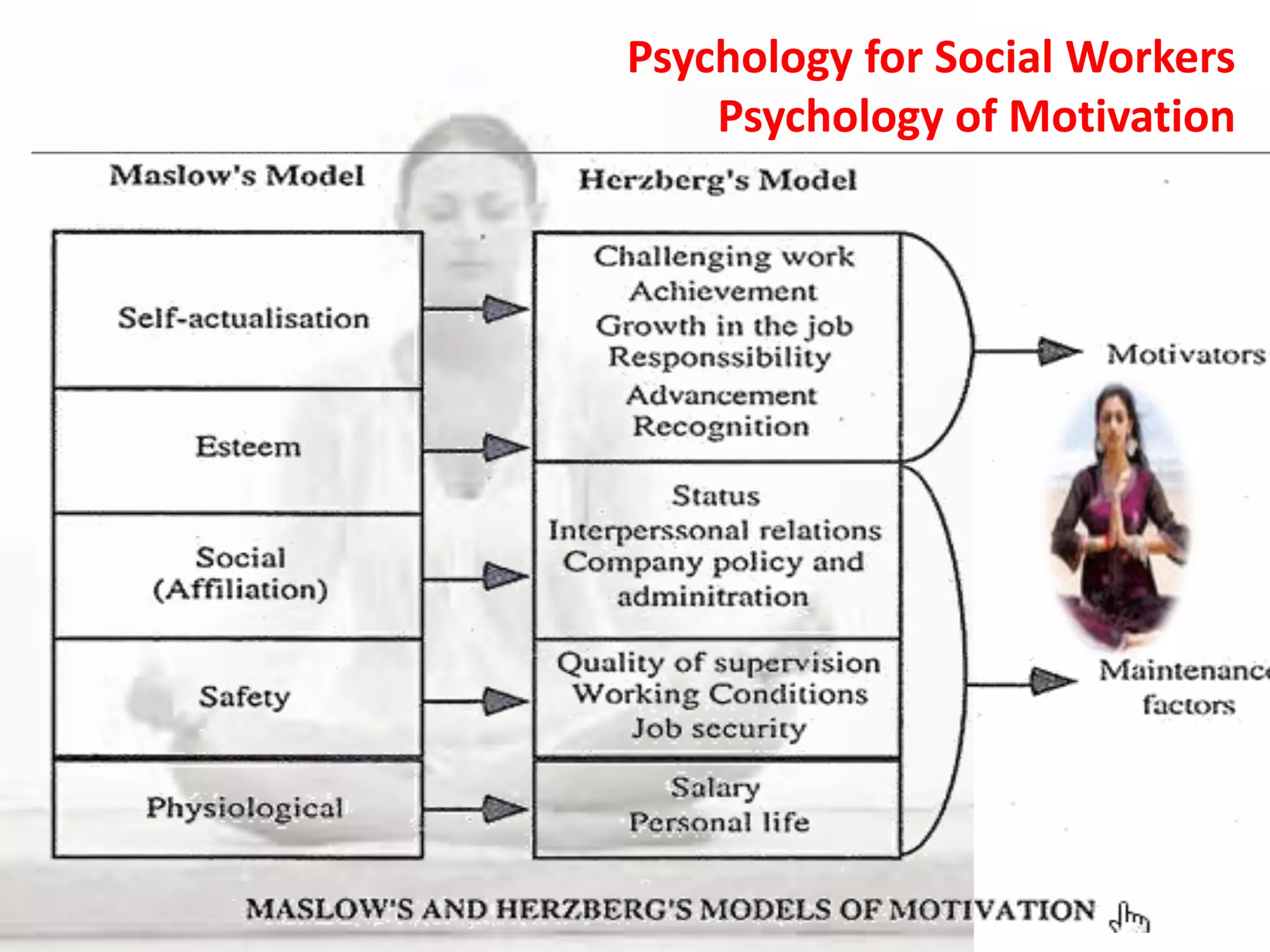 Psychology for Social Workers
Psychology of Motivation
 