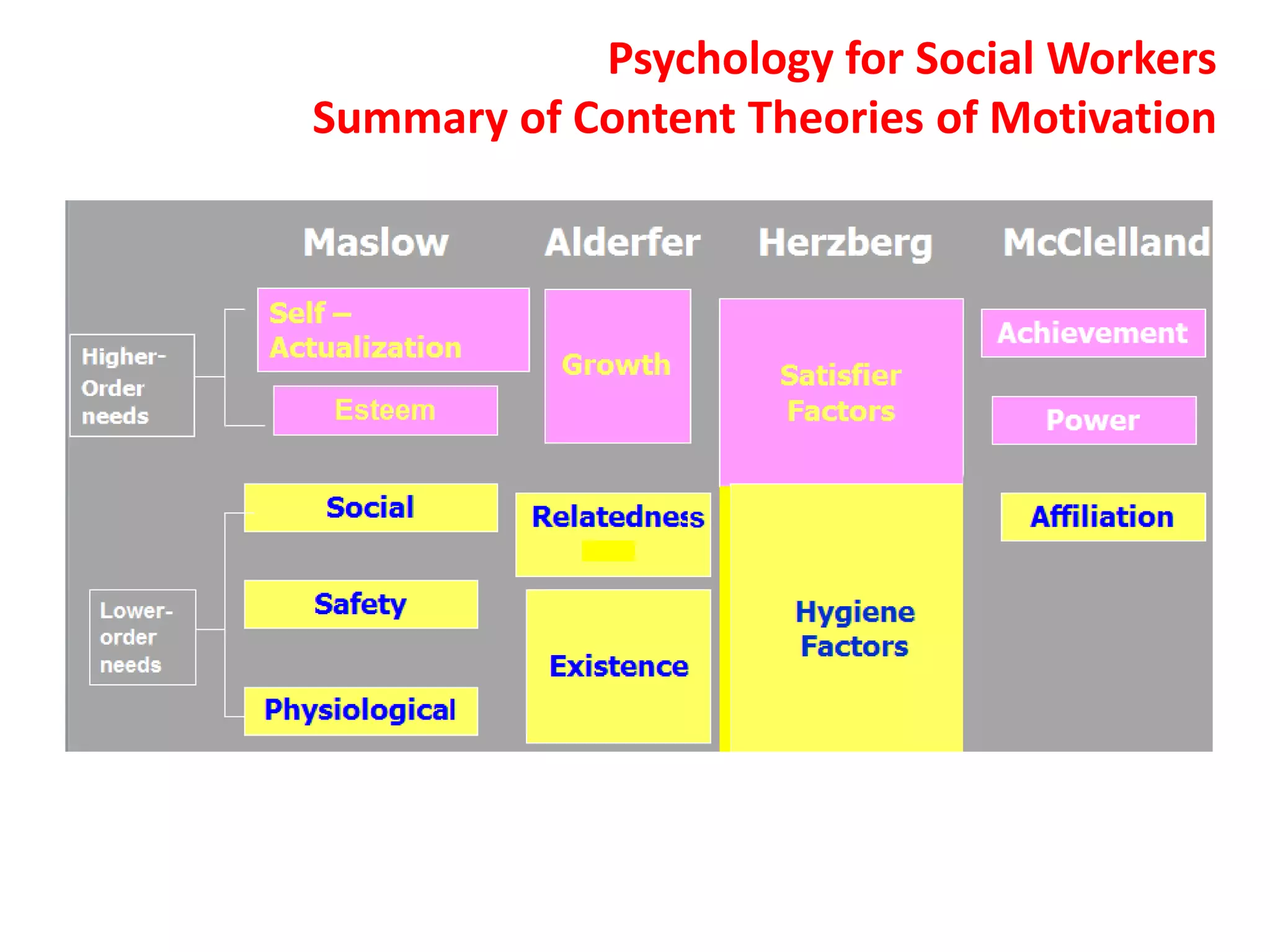 Psychology for Social Workers
Summary of Content Theories of Motivation
 