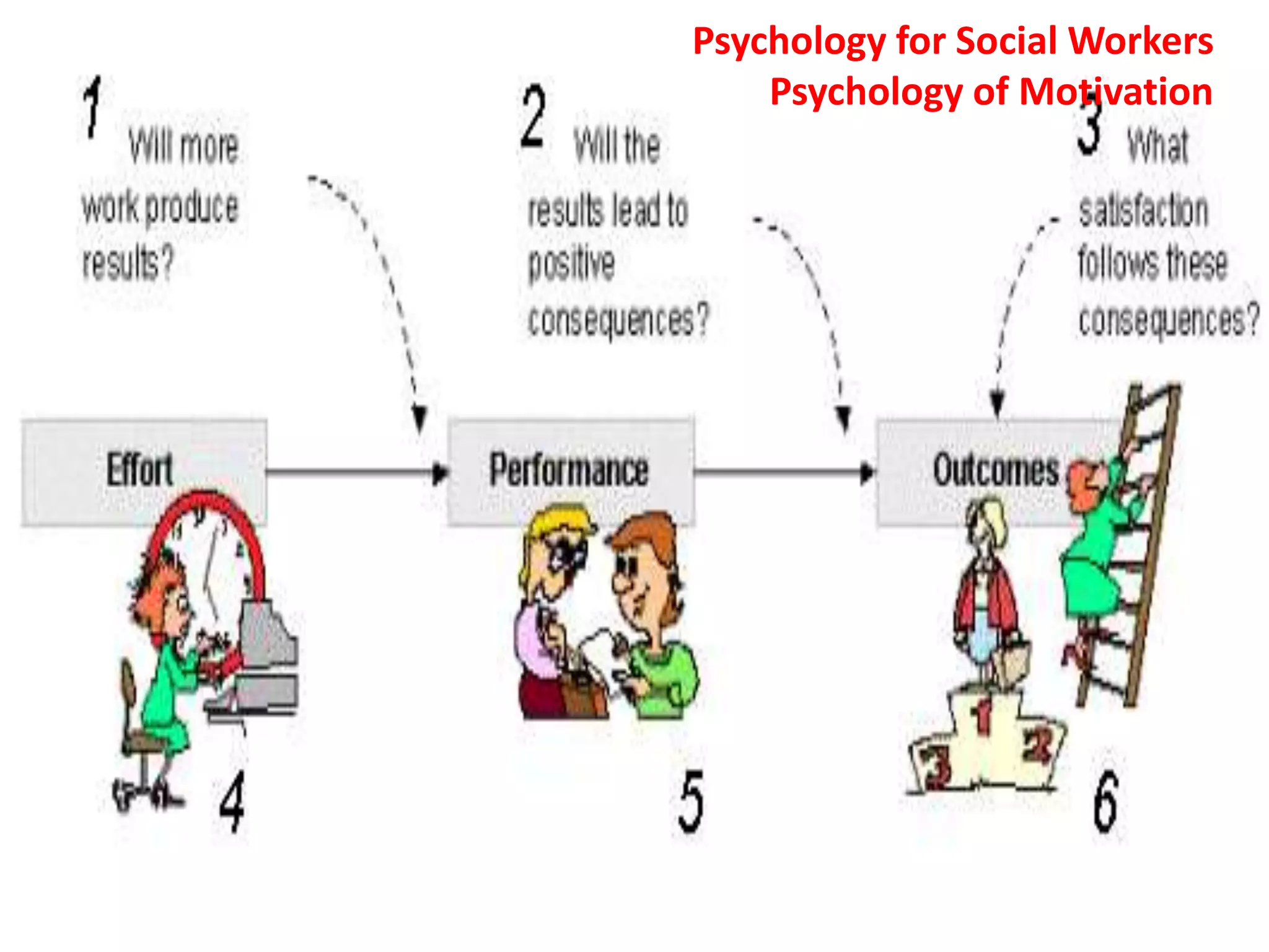 Psychology for Social Workers
Psychology of Motivation
 