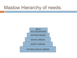 Maslow Hierarchy of needs.
SELF-
ACTUALISATION
ESTEEM NEEDS
SOCIAL NEEDS
SAFETY NEEDS
PHYSIOLOGICAL NEEDS
 