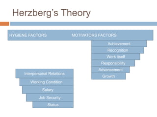 Herzberg’s Theory
HYGIENE FACTORS MOTIVATORS FACTORS
Achievement
Recognition
Work itself
Responsibility
Advancement
Growth
Interpersonal Relations
Working Condition
Salary
Job Security
Status
 