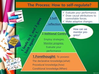 The Process: How to self-regulate?
3.Self-
reflection:
2.Volitional Control:
Employ strategies,
Monitor progress,
Evaluate your
performance
1.Forethought: To possess:
The declarative knowledge,(what)
Procedural knowledge,(how)
Conditional knowledge.(When)
 Evaluate your performance.
 Draw causal attributions to
controllable forces.
 Make adaptive changes.
How can we
monitor pro-
gress?
 
