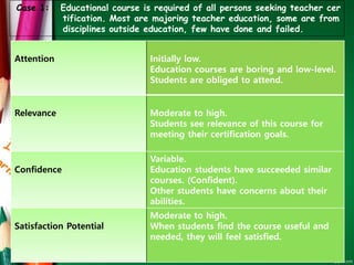 Attention Initially low.
Education courses are boring and low-level.
Students are obliged to attend.
Relevance Moderate to high.
Students see relevance of this course for
meeting their certification goals.
Confidence
Variable.
Education students have succeeded similar
courses. (Confident).
Other students have concerns about their
abilities.
Satisfaction Potential
Moderate to high.
When students find the course useful and
needed, they will feel satisfied.
Case 1: Educational course is required of all persons seeking teacher cer
tification. Most are majoring teacher education, some are from
disciplines outside education, few have done and failed.
 