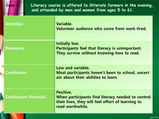 Attention Variable.
Volunteer audience who come from work tired.
Relevance
Initially low.
Participants feel that literacy is unimportant.
They survive without knowing how to read.
Confidence
Low and variable.
Most participants haven’t been to school, uncert
ain about their abilities to learn.
Satisfaction Potential
Positive.
When participants find literacy needed to control
their lives, they will feel effort of learning to
read worthwhile.
Case 2: Literacy course is offered to illiterate farmers in the evening,
and attended by men and women from ages 5 to 61.
 