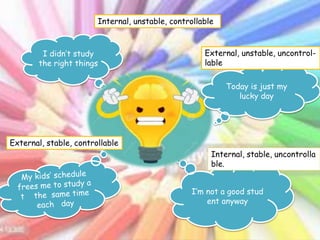 I didn’t study
the right things
I’m not a good stud
ent anyway
Today is just my
lucky day
Internal, unstable, controllable
External, unstable, uncontrol-
lable
Internal, stable, uncontrolla
ble.
External, stable, controllable
 