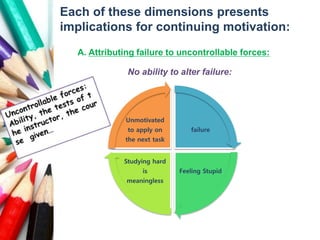 Each of these dimensions presents
implications for continuing motivation:
A. Attributing failure to uncontrollable forces:
No ability to alter failure:
failure
Feeling Stupid
Studying hard
is
meaningless
Unmotivated
to apply on
the next task
 