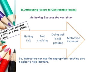 B. Attributing Failure to Controllable forces:
Achieving Success the next time:
Doing well
is still
possible
Not
studying
Getting
sick
Motivation
increases
So, instructors can use the appropriate teaching stra
t-egies to help learners.
 