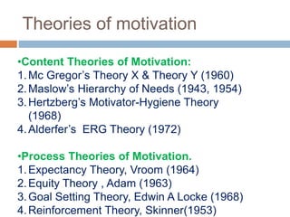 Theories of motivation
•Content Theories of Motivation:
1.Mc Gregor’s Theory X & Theory Y (1960)
2.Maslow’s Hierarchy of Needs (1943, 1954)
3.Hertzberg’s Motivator-Hygiene Theory
(1968)
4.Alderfer’s ERG Theory (1972)
•Process Theories of Motivation.
1.Expectancy Theory, Vroom (1964)
2.Equity Theory , Adam (1963)
3.Goal Setting Theory, Edwin A Locke (1968)
4.Reinforcement Theory, Skinner(1953)
 