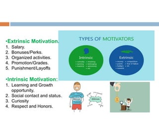 •Extrinsic Motivation.
1. Salary.
2. Bonuses/Perks.
3. Organized activities.
4. Promotion/Grades.
5. Punishment/Layoffs
•Intrinsic Motivation:
1. Learning and Growth
opportunity.
2. Social contact and status.
3. Curiosity
4. Respect and Honors.
 