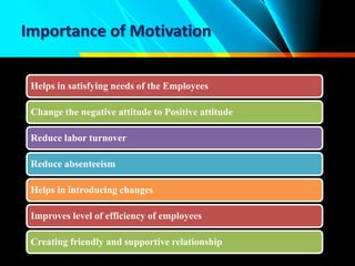 Importance of Motivation
Helps in satisfying needs of the Employees
Change the negative attitude to Positive attitude
Reduce labor turnover
Reduce absenteeism
Helps in introducing changes
Improves level of efficiency of employees
Creating friendly and supportive relationship
 