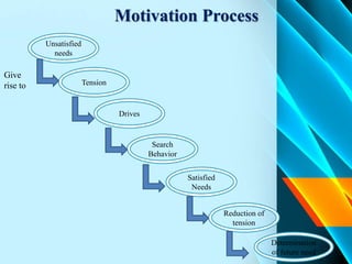 Motivation Process
Determination
of future need
Unsatisfied
needs
Tension
Satisfied
Needs
Search
Behavior
Drives
Reduction of
tension
Give
rise to
 