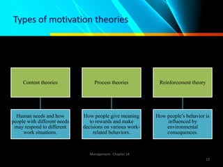Management - Chapter 14
13
Types of motivation theories
Content theories
Human needs and how
people with different needs
may respond to different
work situations.
Process theories
How people give meaning
to rewards and make
decisions on various work-
related behaviors.
Reinforcement theory
How people’s behavior is
influenced by
environmental
consequences.
 