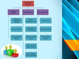 Motivation
Theories
Traditional
theories
Fear and
Punishment
Theory
Reward Theory
Carrot and Stick
Theory
Content theories
Maslow’s
Hierarchy needs
Herzberg two
factor theory
Alderfer’s ERG
theory
MC. Gregors
theory X and Y
Mc Clellands
Three need theory
Process theories
Equity theory
Expectancy theory
Goal-setting
theory
 