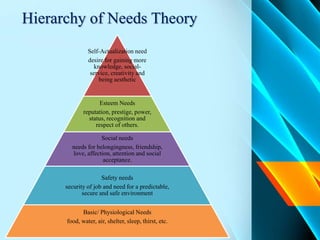 Hierarchy of Needs Theory
Self-Actualization need
desire for gaining more
knowledge, social-
service, creativity and
being aesthetic
Esteem Needs
reputation, prestige, power,
status, recognition and
respect of others.
Social needs
needs for belongingness, friendship,
love, affection, attention and social
acceptance.
Safety needs
security of job and need for a predictable,
secure and safe environment
Basic/ Physiological Needs
food, water, air, shelter, sleep, thirst, etc.
 