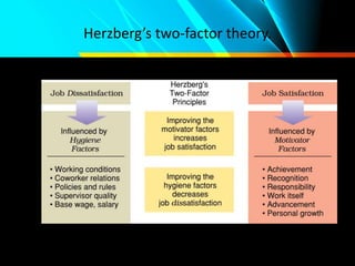 Herzberg’s two-factor theory.
 