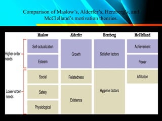Comparison of Maslow’s, Alderfer’s, Herzberg’s, and
McClelland’s motivation theories.
 
