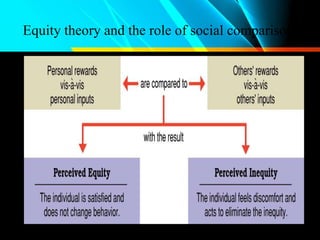 Equity theory and the role of social comparison.
 