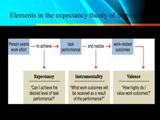 Elements in the expectancy theory of motivation.
 