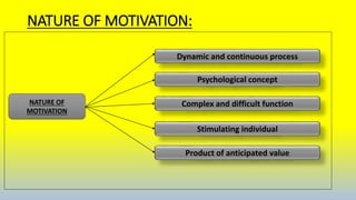 NATURE OF MOTIVATION:
NATURE OF
MOTIVATION
Dynamic and continuous process
Psychological concept
Complex and difficult function
Stimulating individual
Product of anticipated value
 