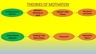 THEORIES OF MOTIVATION
Individual centred
approach
Maslow’s
Hierarchy of
need
Work Centred
Approach
MeLelland’s
need theory
Alderfer’s ERG
Theory
Hezberg’s two
factor theory
Theory X/Y
Expectancy
theory
 