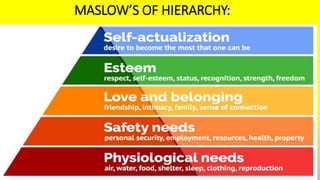 MASLOW’S OF HIERARCHY:
 