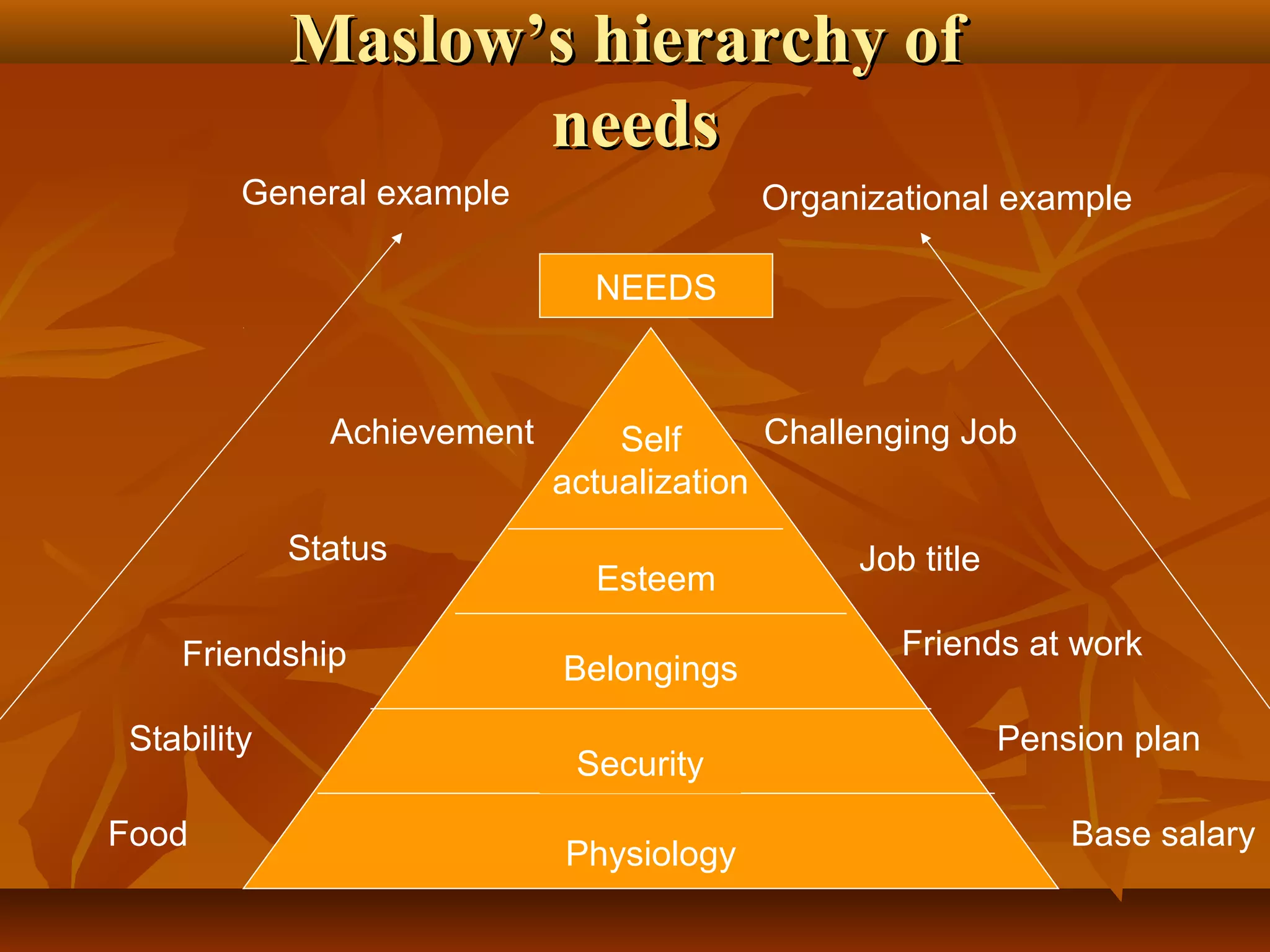 Maslow’s hierarchy ofMaslow’s hierarchy of
needsneeds
Physiology
Security
Belongings
Esteem
Self
actualization
General example Organizational example
NEEDS
Achievement
Status
Friendship
Stability
Food
Challenging Job
Job title
Friends at work
Pension plan
Base salary
 