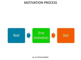 MOTIVATION PROCESS
By: Dr NITIN SHARMA
 