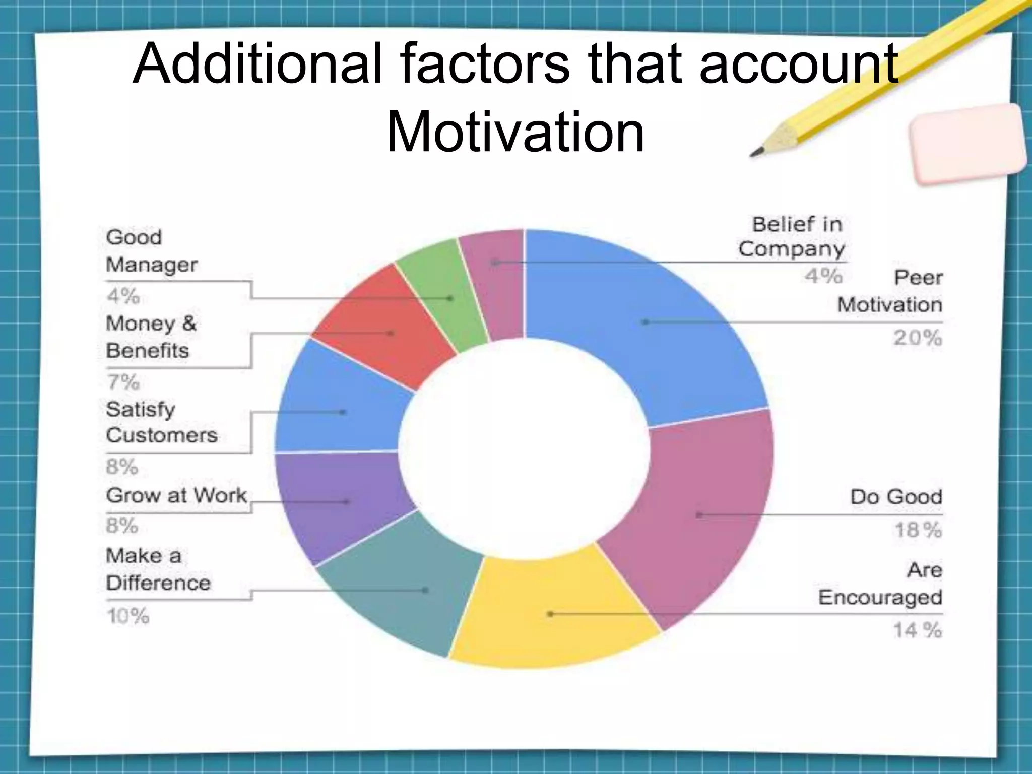 Additional factors that account
Motivation
 