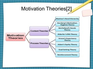 Motivation Theories[2]
 