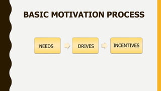 NEEDS DRIVES INCENTIVES
BASIC MOTIVATION PROCESS
 