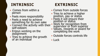 INTRINSIC
 Comes from within a
person
 Feels more responsibility
 Feels a need to achieve
something for its own sake
 Connect the activity with their
self-esteem
 Enjoys working on the
assignment
 Tries to achieve the growth
of an individual
EXTRINSIC
 Comes from outside forces
 Tries to achieve a higher
position, pay or status
 Feels it will ensure their
position or status
 Work for recognition from
supervisor or from superior
 Values, rewards or award for
completing the work
 Outside forces controls life
 Luck
 