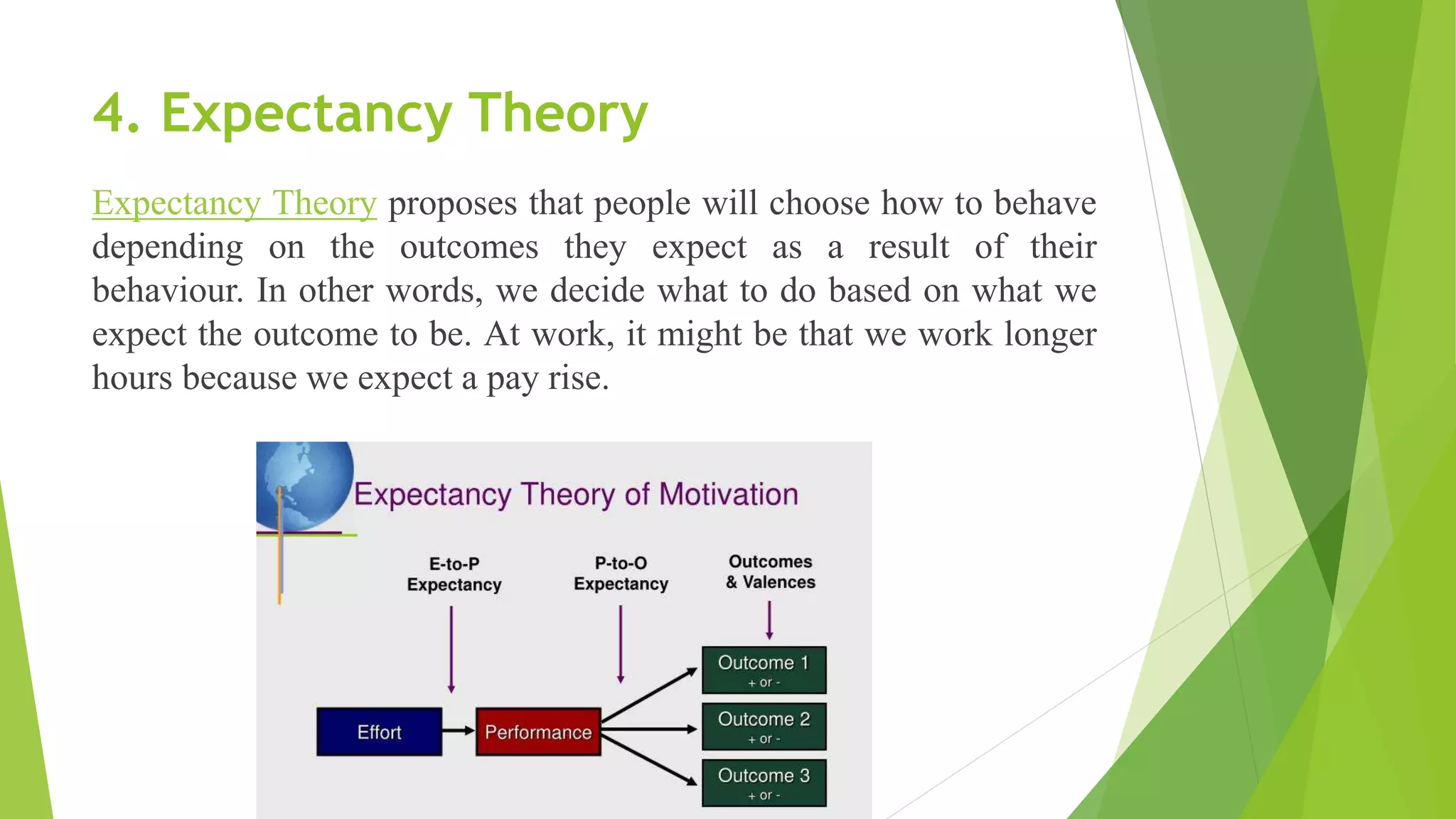 4. Expectancy Theory
Expectancy Theory proposes that people will choose how to behave
depending on the outcomes they expect as a result of their
behaviour. In other words, we decide what to do based on what we
expect the outcome to be. At work, it might be that we work longer
hours because we expect a pay rise.
 