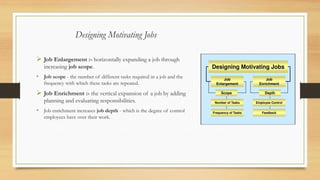 Designing Motivating Jobs
➢ Job Enlargement :- horizontally expanding a job through
increasing job scope.
• Job scope - the number of different tasks required in a job and the
frequency with which these tasks are repeated.
➢ Job Enrichment :- the vertical expansion of a job by adding
planning and evaluating responsibilities.
• Job enrichment increases job depth - which is the degree of control
employees have over their work.
 