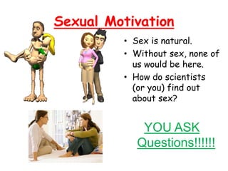Sexual Motivation
• Sex is natural.
• Without sex, none of
us would be here.
• How do scientists
(or you) find out
about sex?
YOU ASK
Questions!!!!!!
 