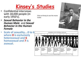 Kinsey’s Studies
• Confidential interviews
with 18,000 people (in
early 1950’s).
• Sexual Behavior in the
Human Male and Sexual
Behavior in the Human
Female
• Scale of sexuality….0 to 6
where 0 is exclusively
heterosexual and 6
homosexual and 7 is
asexual.
Click on Kinsey to see the movie
trailer.
 