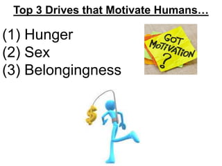 Top 3 Drives that Motivate Humans…
(1) Hunger
(2) Sex
(3) Belongingness
 
