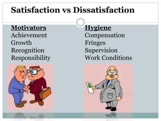 Satisfaction vs Dissatisfaction
Motivators
Achievement
Growth
Recognition
Responsibility
Hygiene
Compensation
Fringes
Supervision
Work Conditions
 
