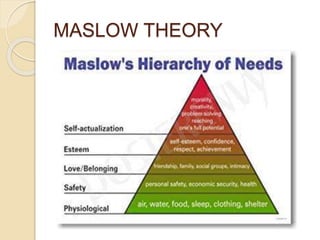 MASLOW THEORY
 