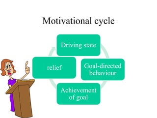 Motivational cycle
Driving state
Goal-directed
behaviour
Achievement
of goal
relief
 