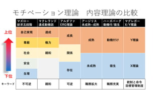 モチベーション理論 モチベーション理論