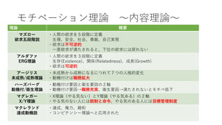 モチベーション理論 モチベーション理論