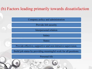 (b) Factors leading primarily towards dissatisfaction
Company policy and administration
Provide Job security
Interpersonal relation
Salary
Status
Provide effective, supportive and non-intrusive supervision.
Build job status by providing meaningful work for all positions.
Personal life
 
