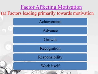 Achievement
Advance
Growth
Recognition
Responsibility
Work itself
Factor Affecting Motivation
(a) Factors leading primarily towards motivation
 