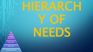 HIERARCH
Y OF
NEEDSSelf-
Actualizatio
n needs
Self-esteem
Social needs
Safety needs
Physiological needs
 