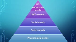 Self-
Actualization
needs
Self-esteem
Social needs
Safety needs
Physiological needs
 
