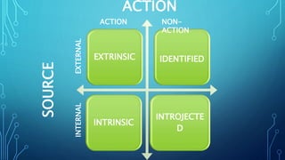 EXTRINSIC IDENTIFIED
INTRINSIC
INTROJECTE
D
EXTERNALINTERNAL
ACTION NON-
ACTION
SOURCE
ACTION
 