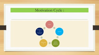 Motivation Cycle :
Need
Arousal
Goal
directed
behaviour
Achieveme
nt
Reduction
of
arousal/sat
isfaction
 