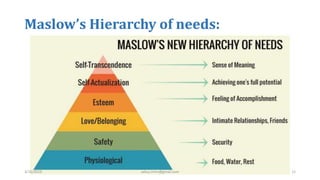 Maslow’s Hierarchy of needs:
3/10/2019 sabuj.mmc@gmail.com 12
 